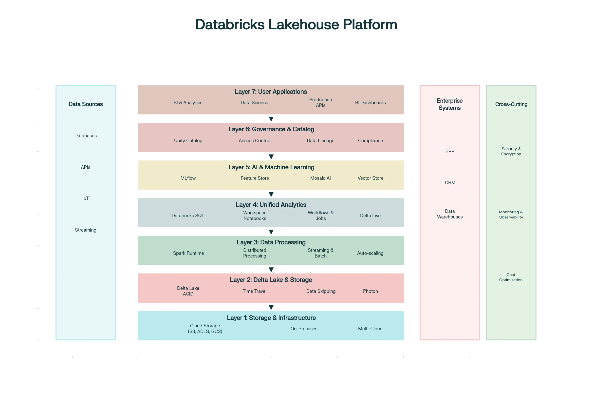 Databricks Lakehouse Platform Complete Architecture Stack