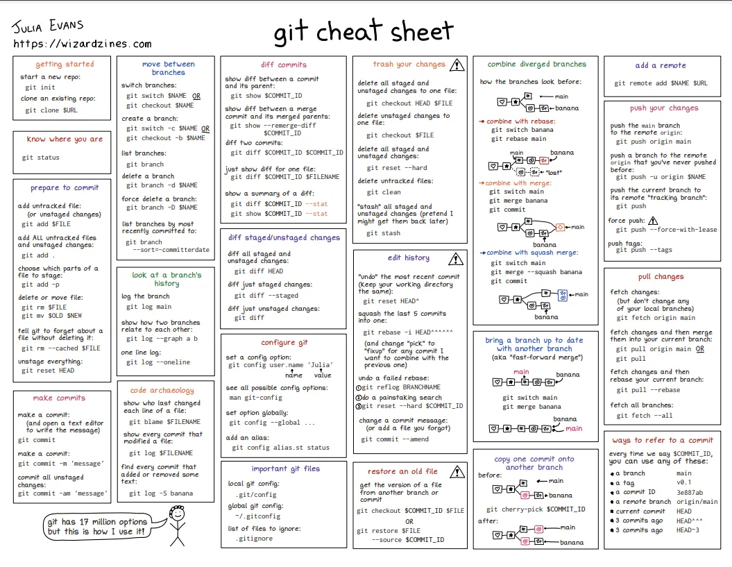 GitHub Cheat Sheet GitHub Cheat Sheet