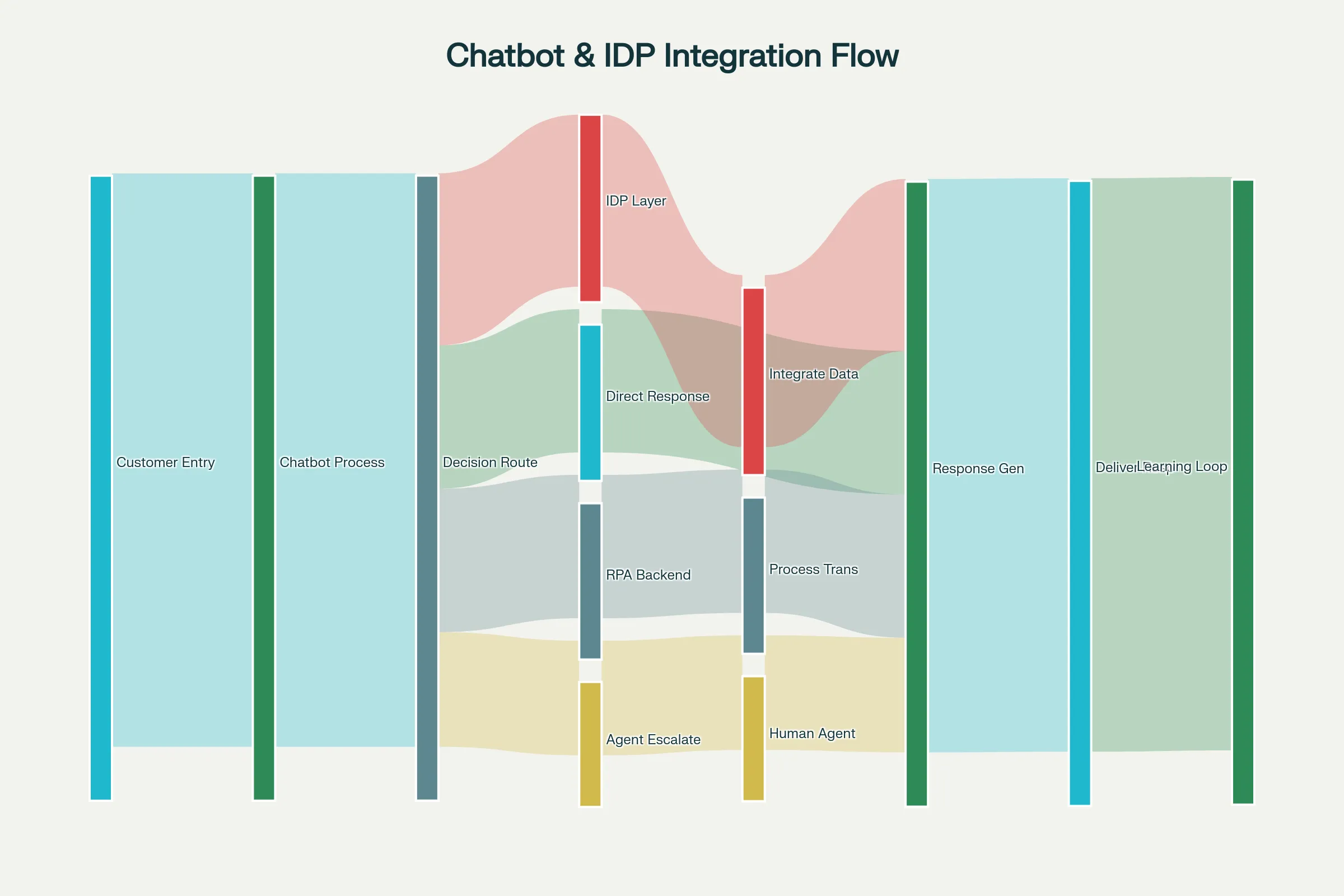 Chatbots and IDP Integration in Hyperautomation Workflow