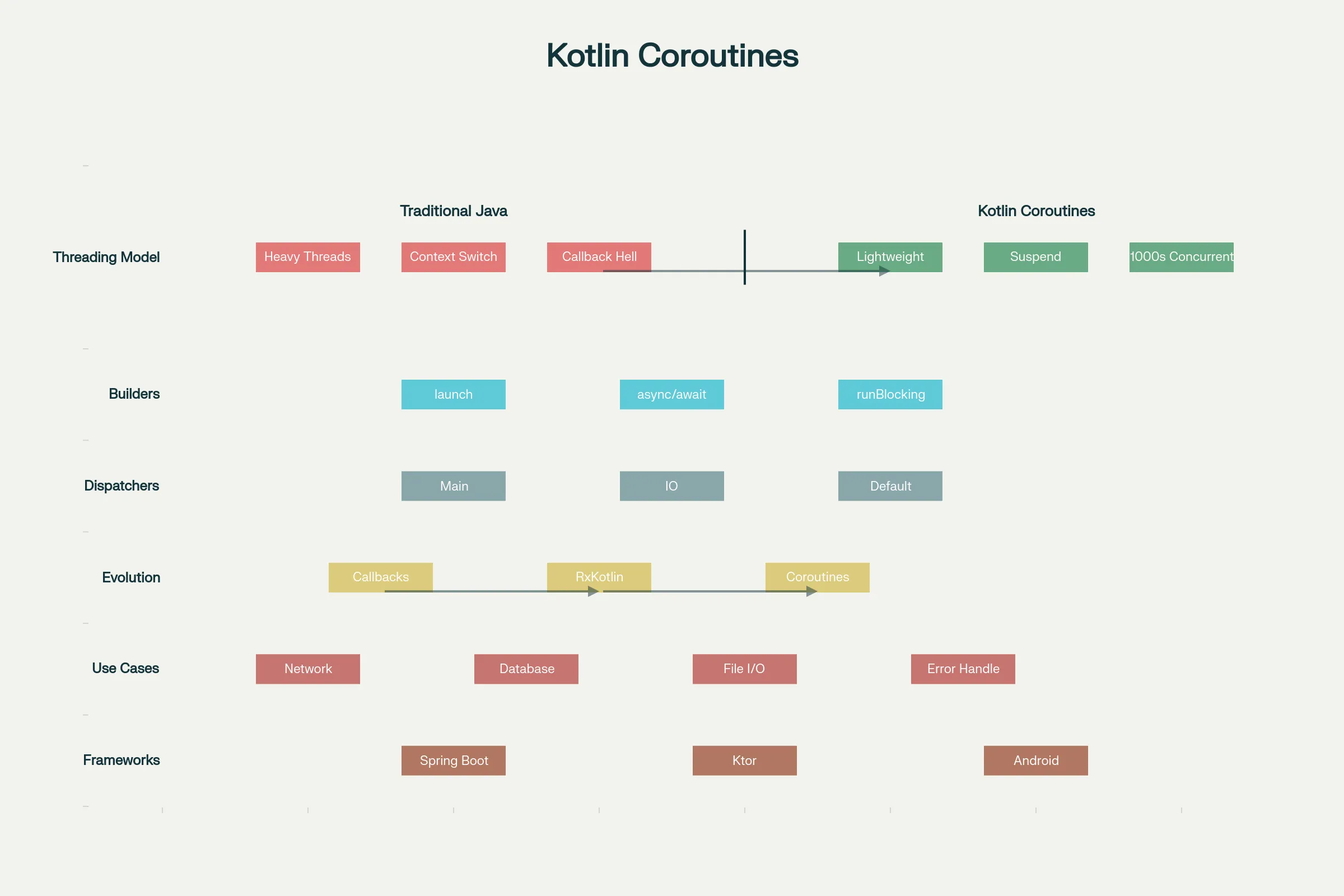Kotlin Coroutines: Asynchronous Programming Model
