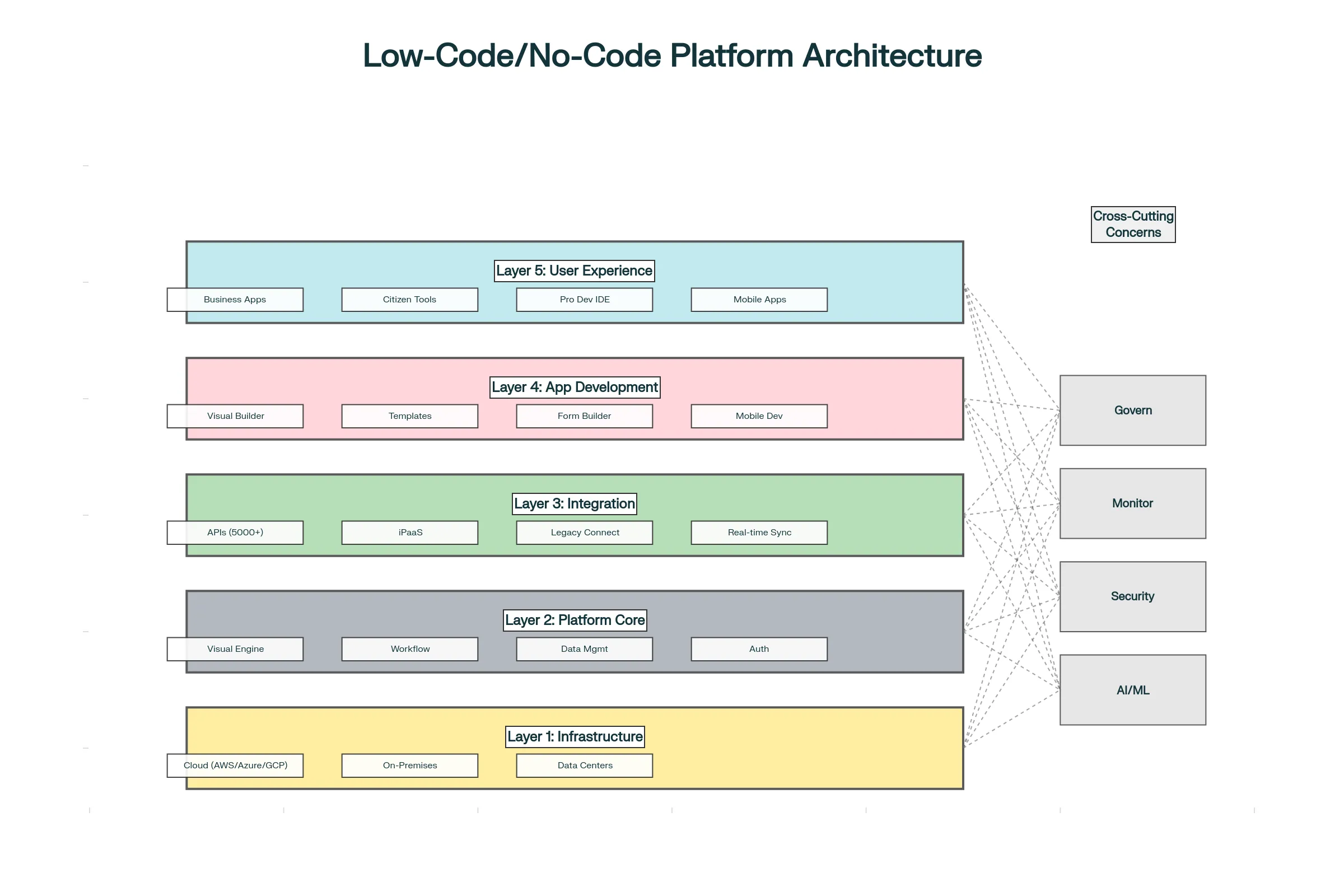 Low-Code/No-Code Platforms Architecture