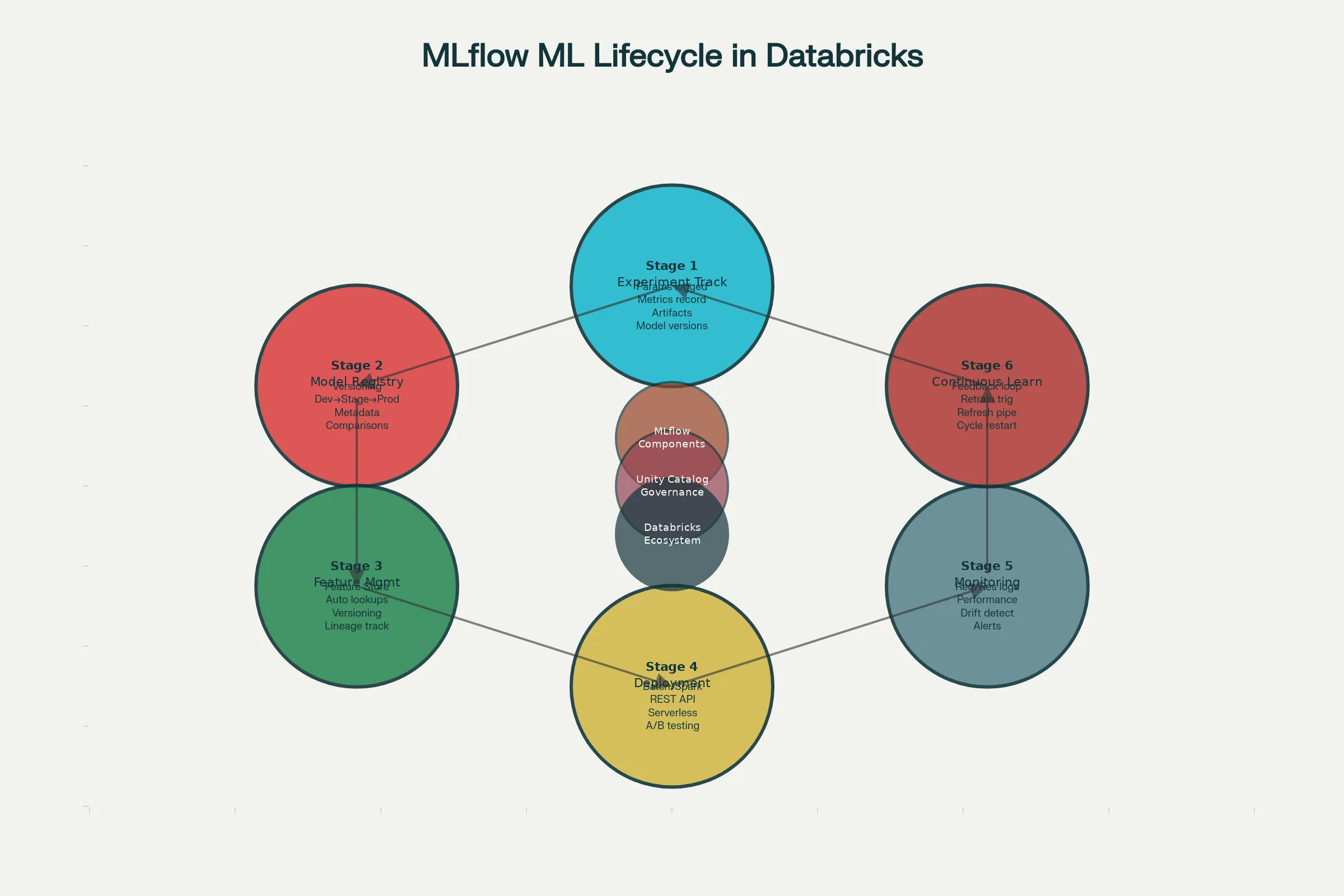 Machine Learning Lifecycle with MLflow