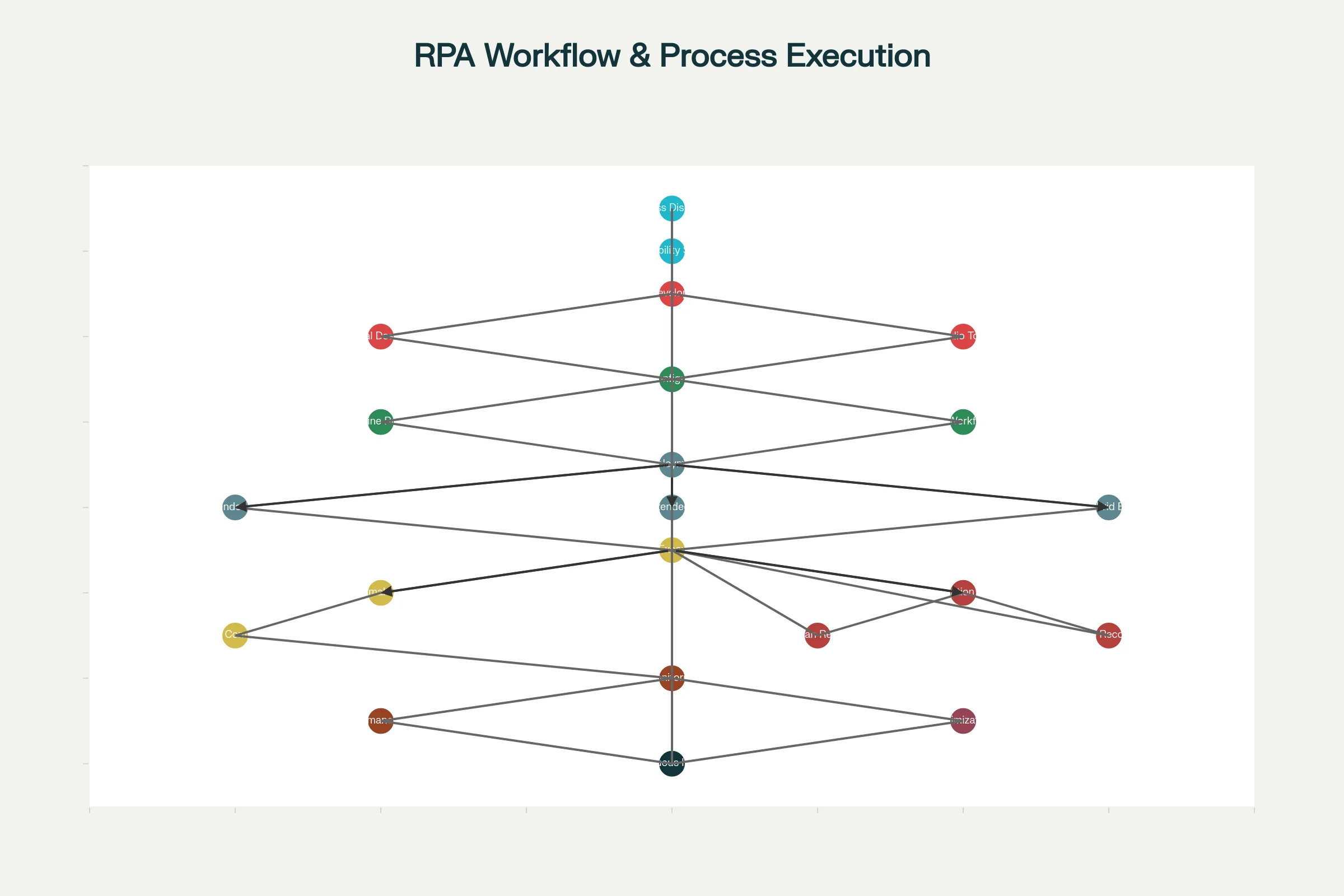RPA Process Lifecycle and Workflow
