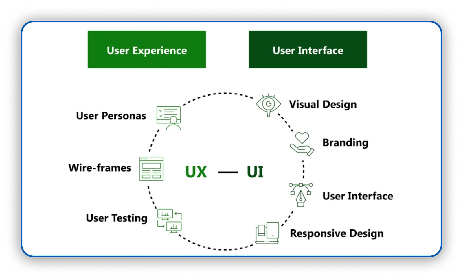 UI and UX Differences
