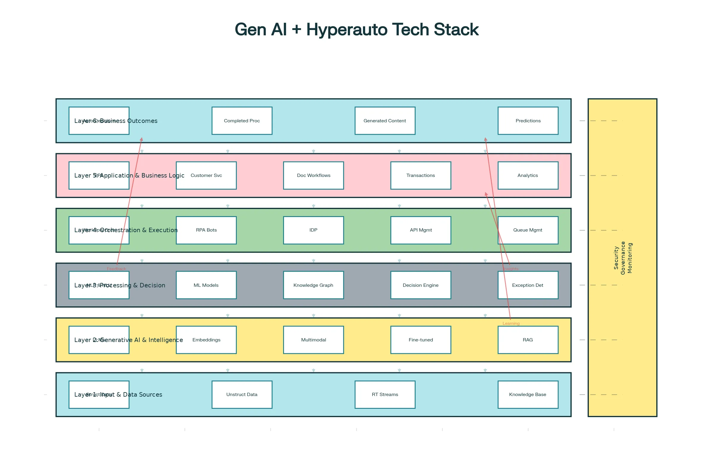 Generative AI Hyperautomation Integrated Technology Stack