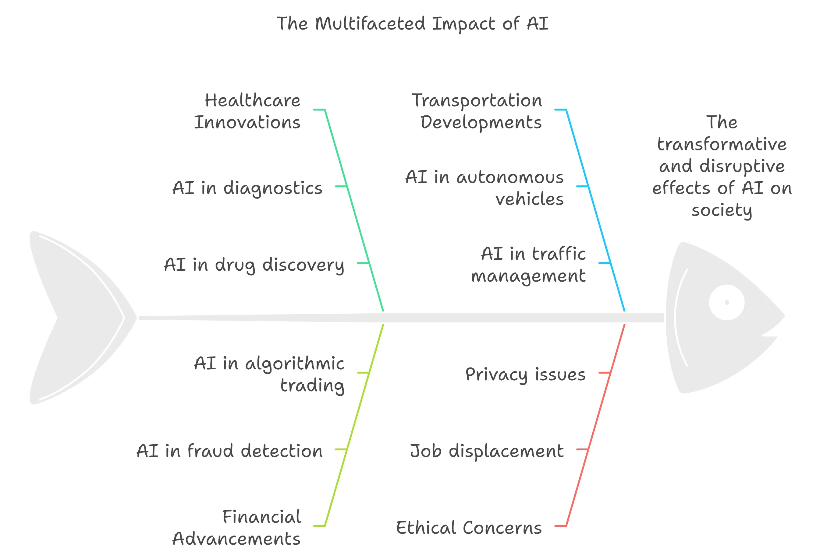 The future of Artificial Intelligence