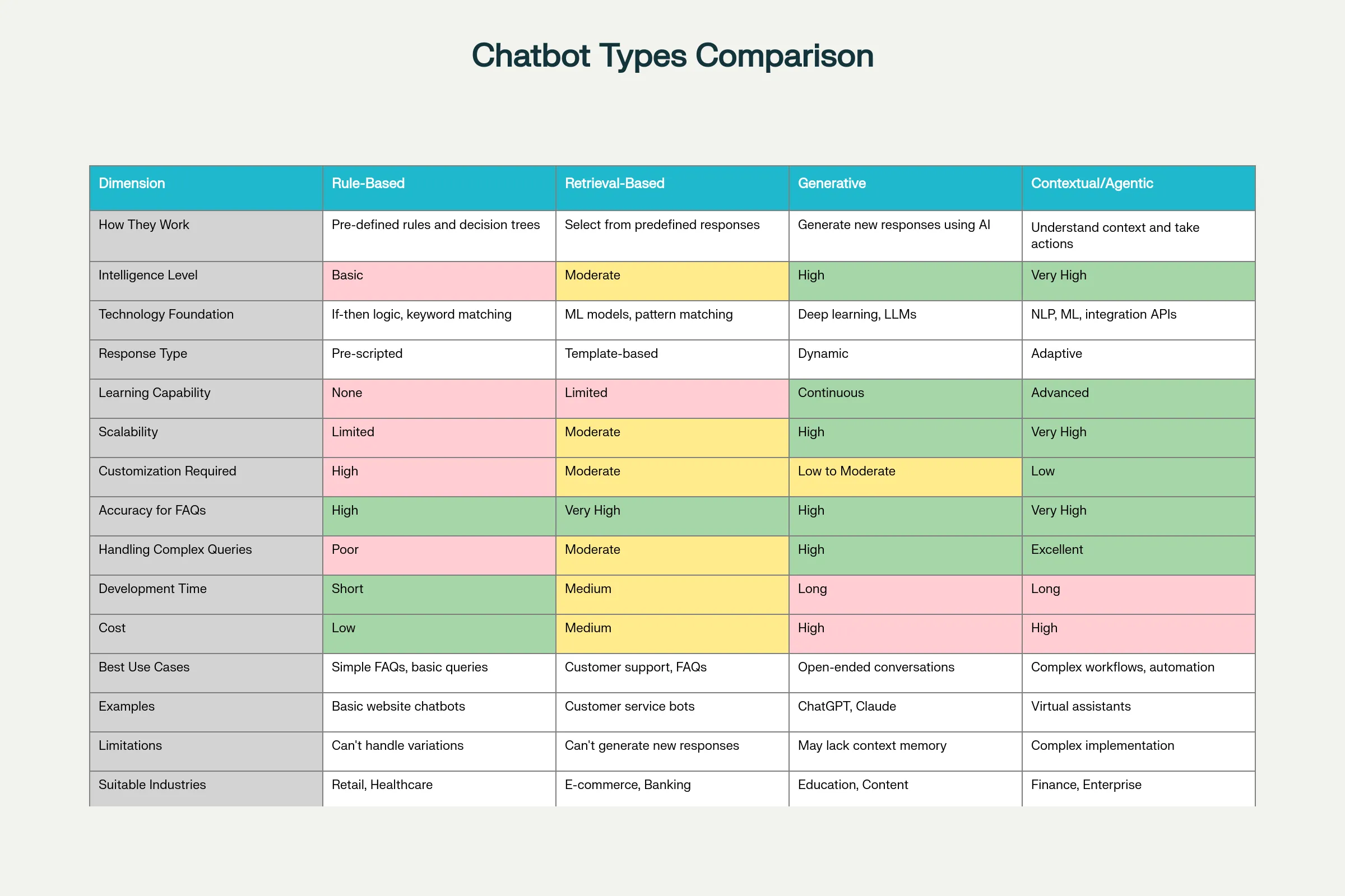 Four Chatbot Architectures: Capabilities and Limitations