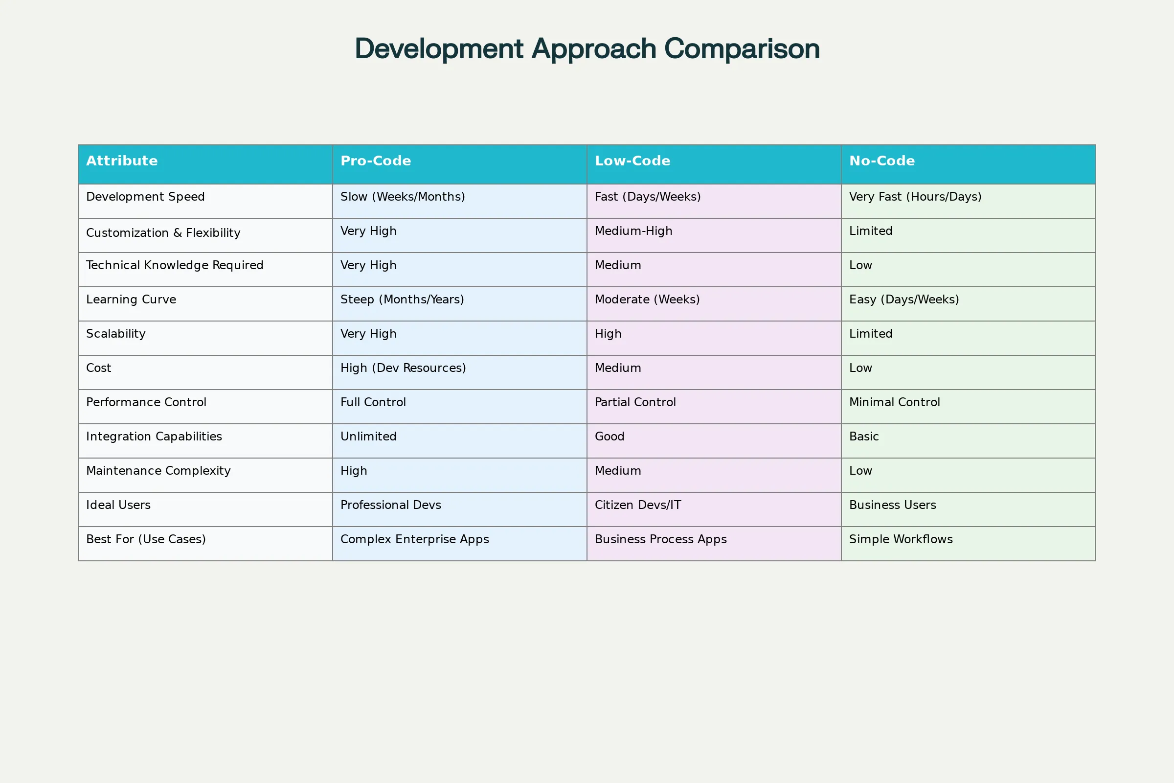 Comparing Across the Development Spectrum
