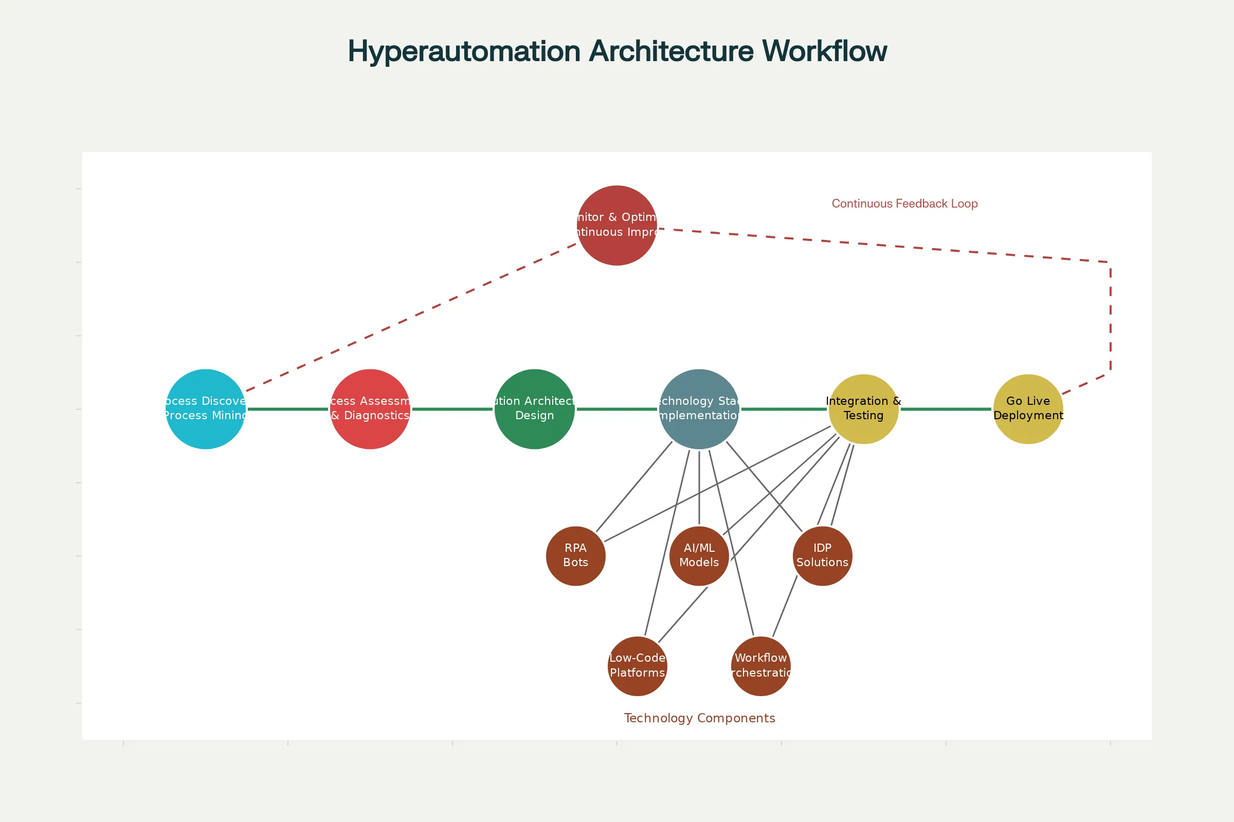 HyperAutomation Flowchart