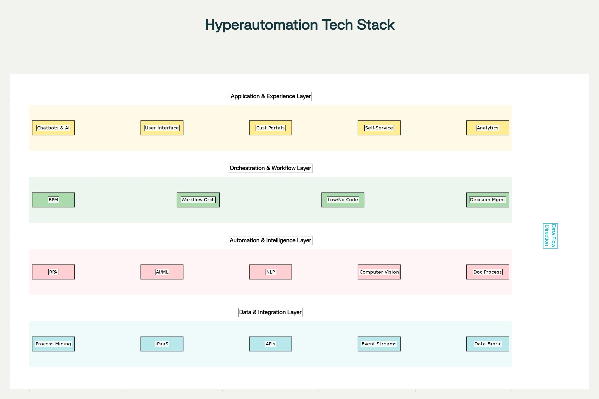 HyperAutomation Stack