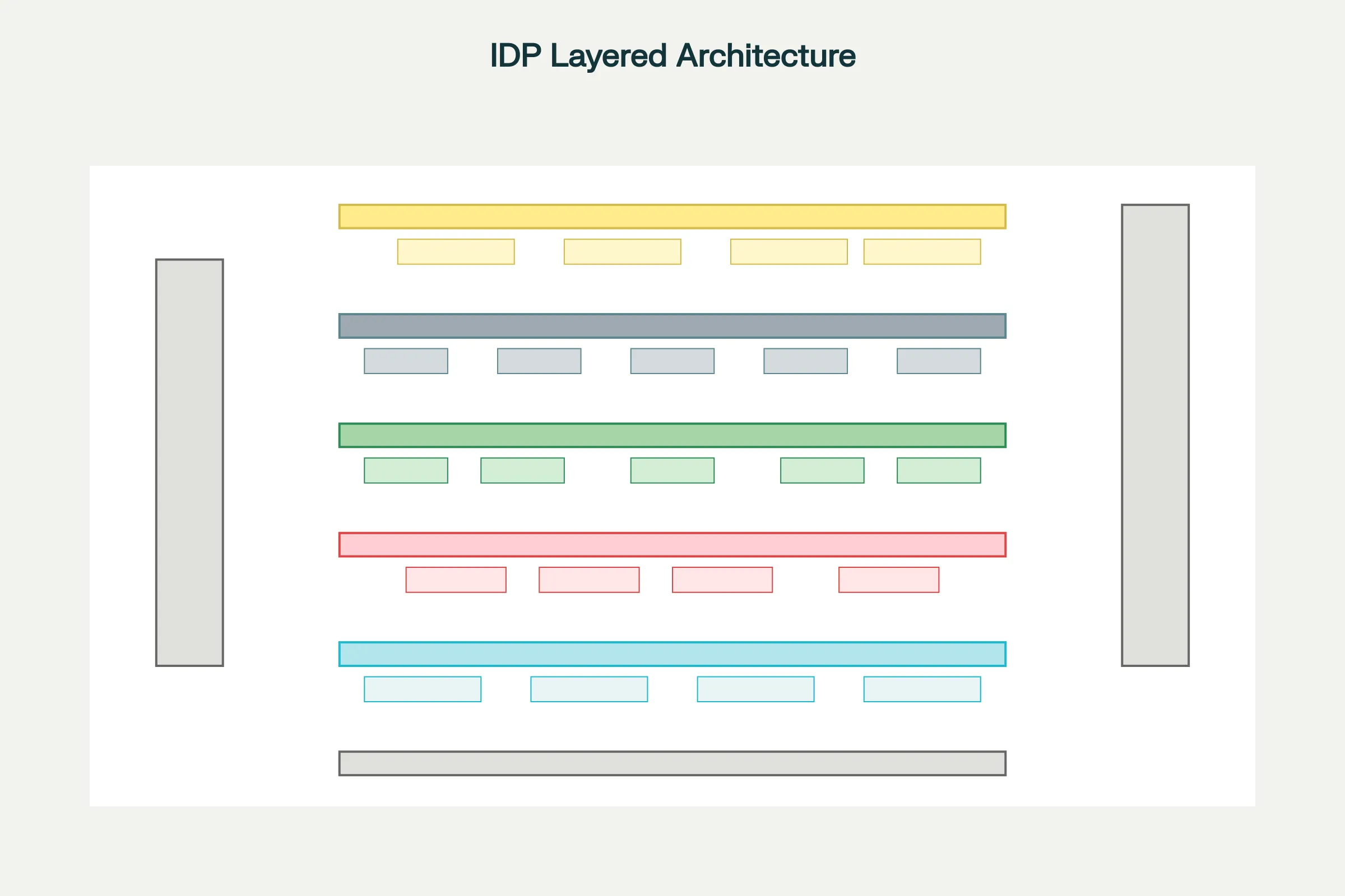 Intelligent Document Processing (IDP) Five-Layer Architecture
