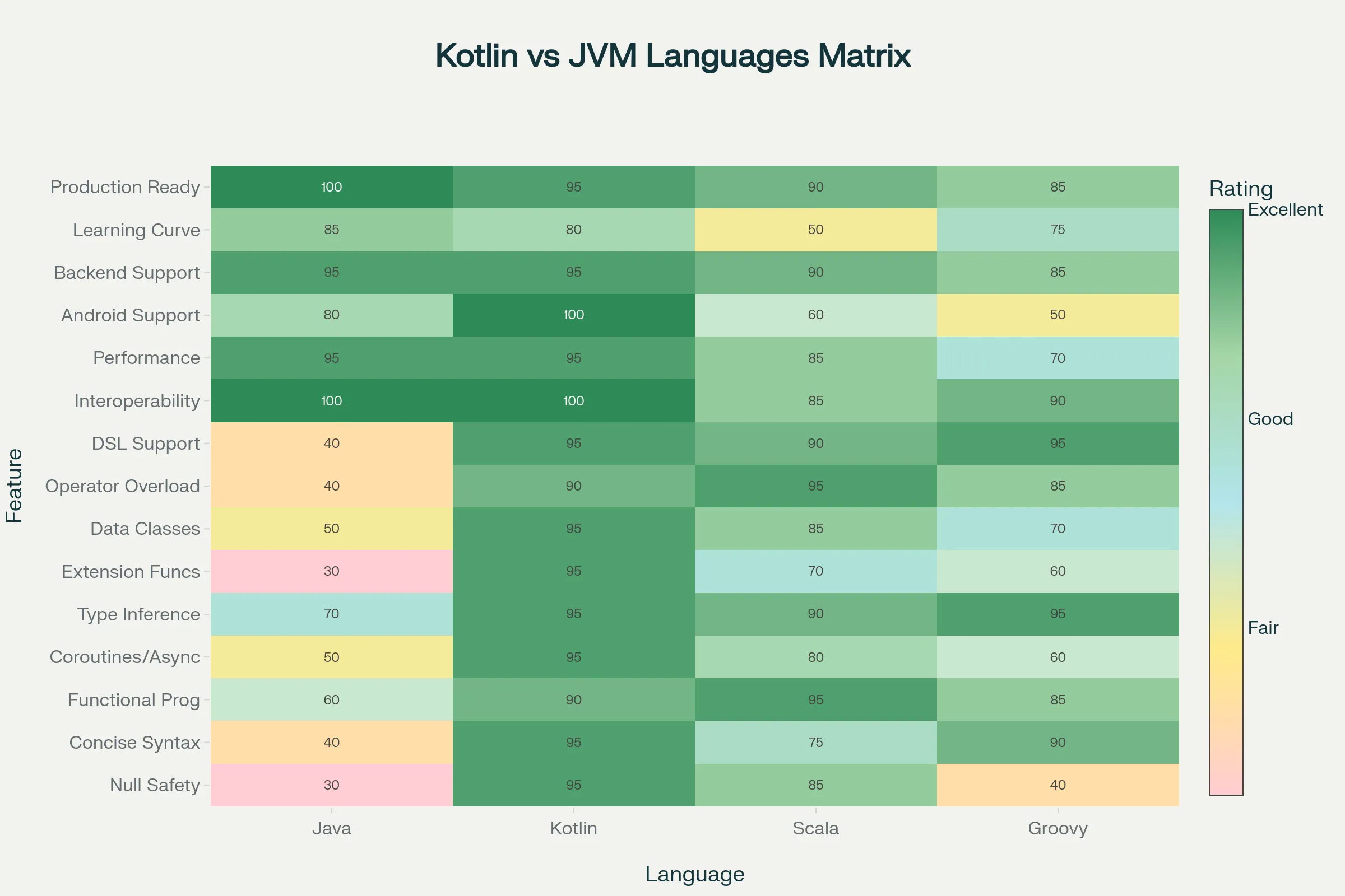 Kotlin vs Java vs Scala vs Groovy - Comprehensive Feature Comparison