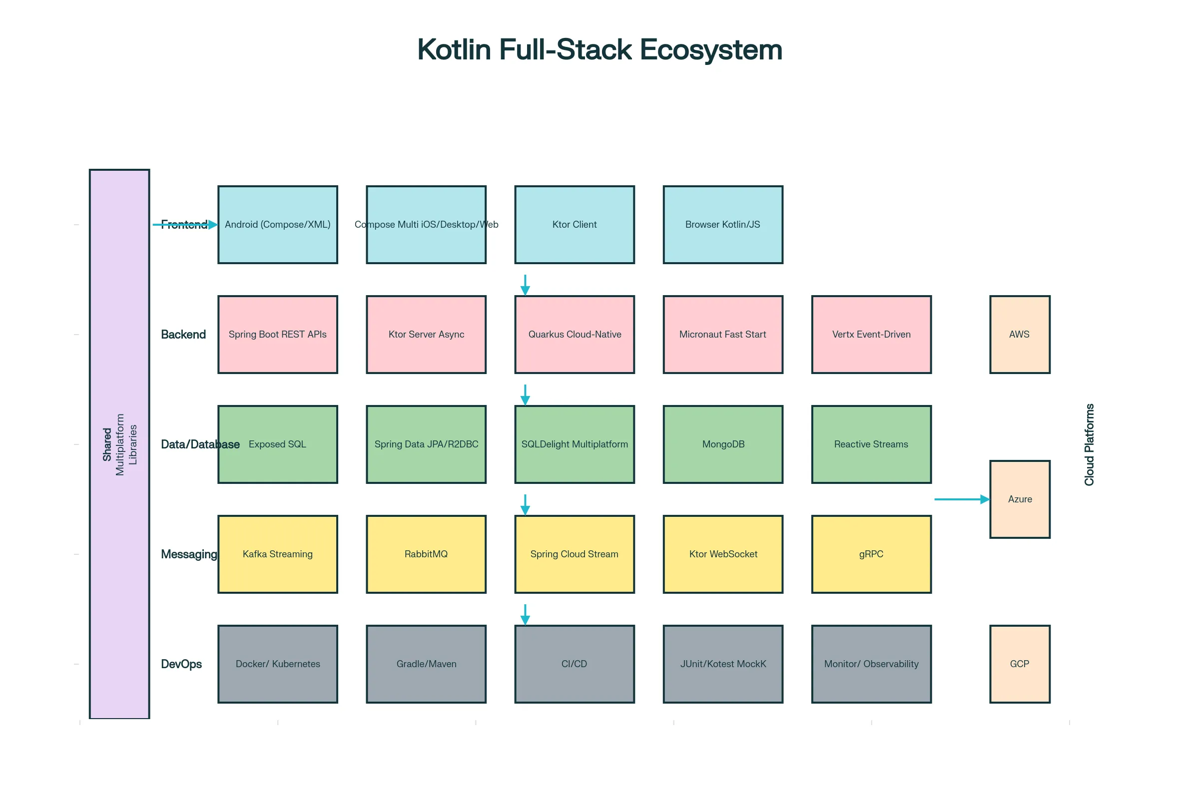 Kotlin Full-Stack Development Ecosystem
