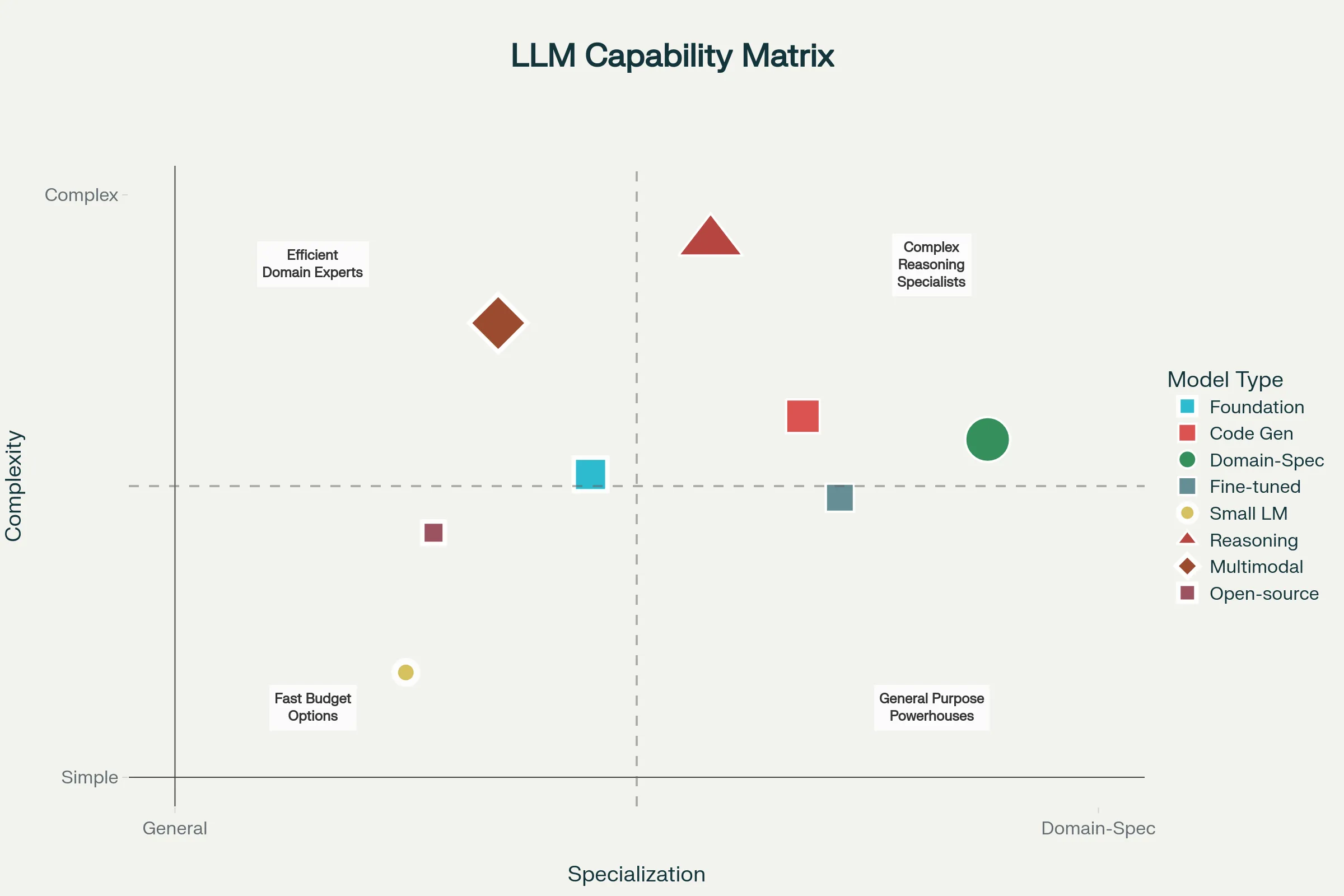 LLM Types Positioned by Specialization and Task Complexity