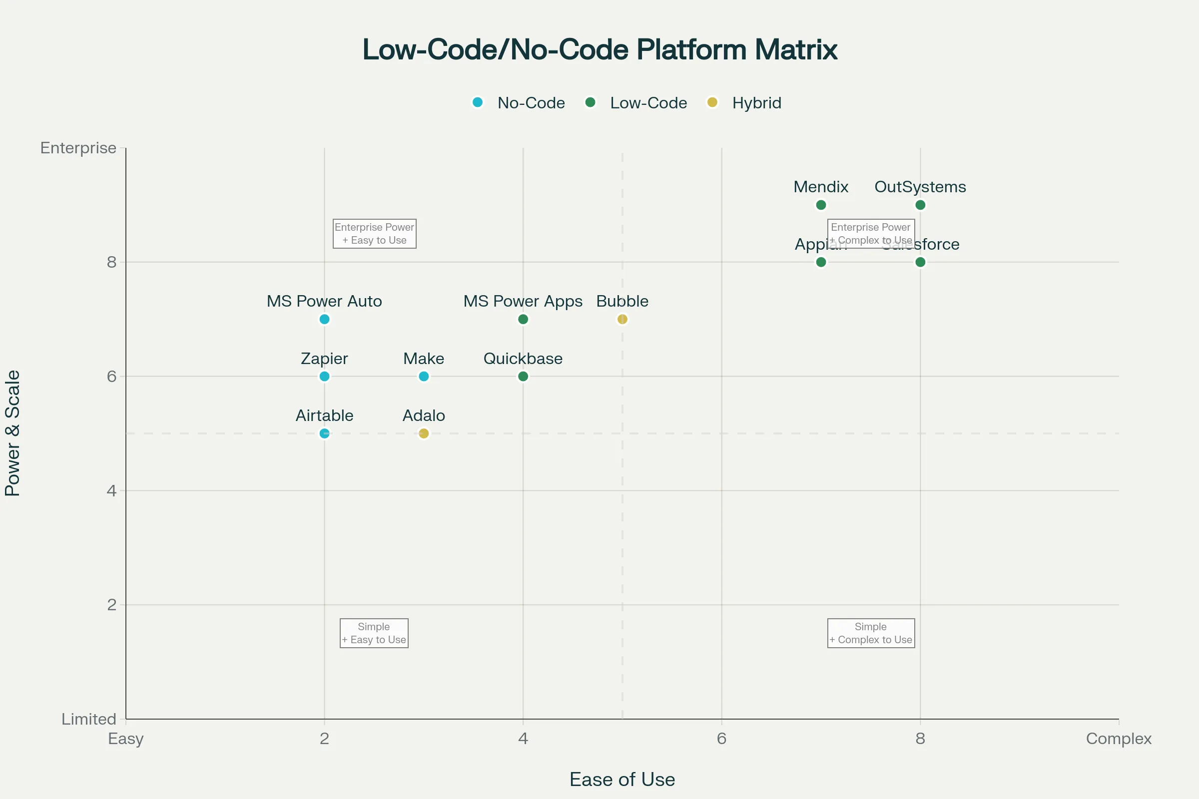 Low-Code/No-Code Platform Matrix