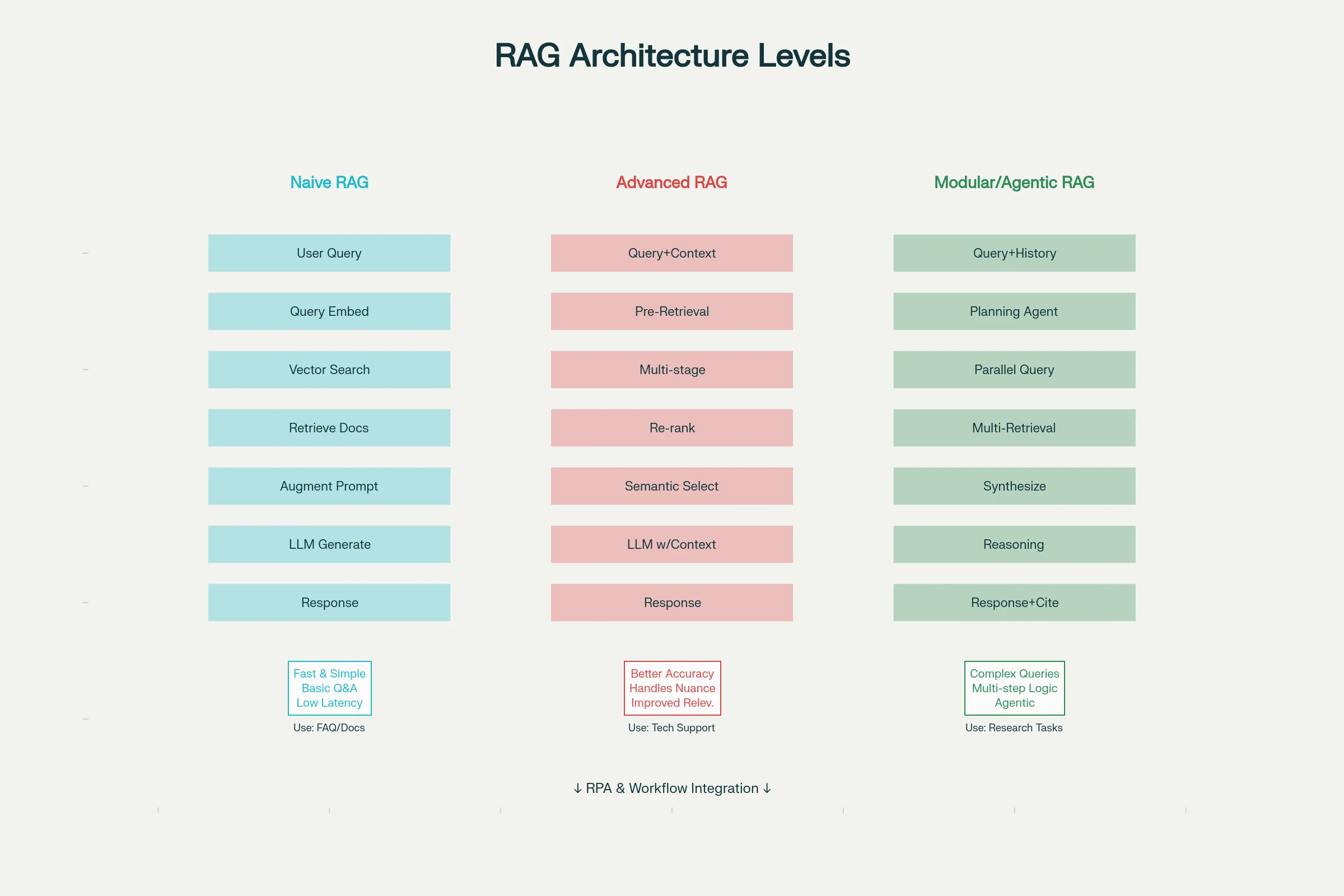 Three Levels of RAG Architecture for Hyperautomation