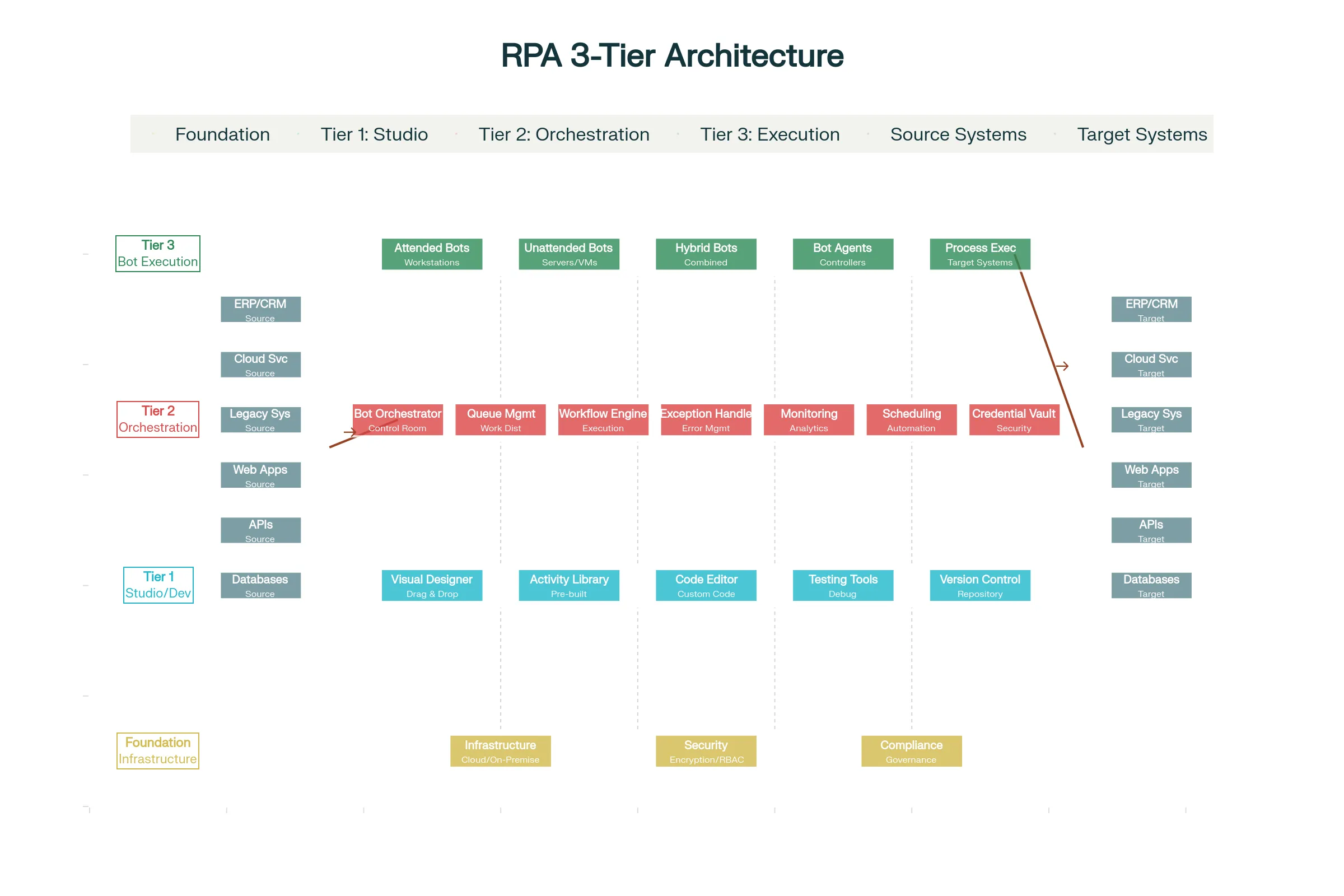 RPA Architecture and System Design