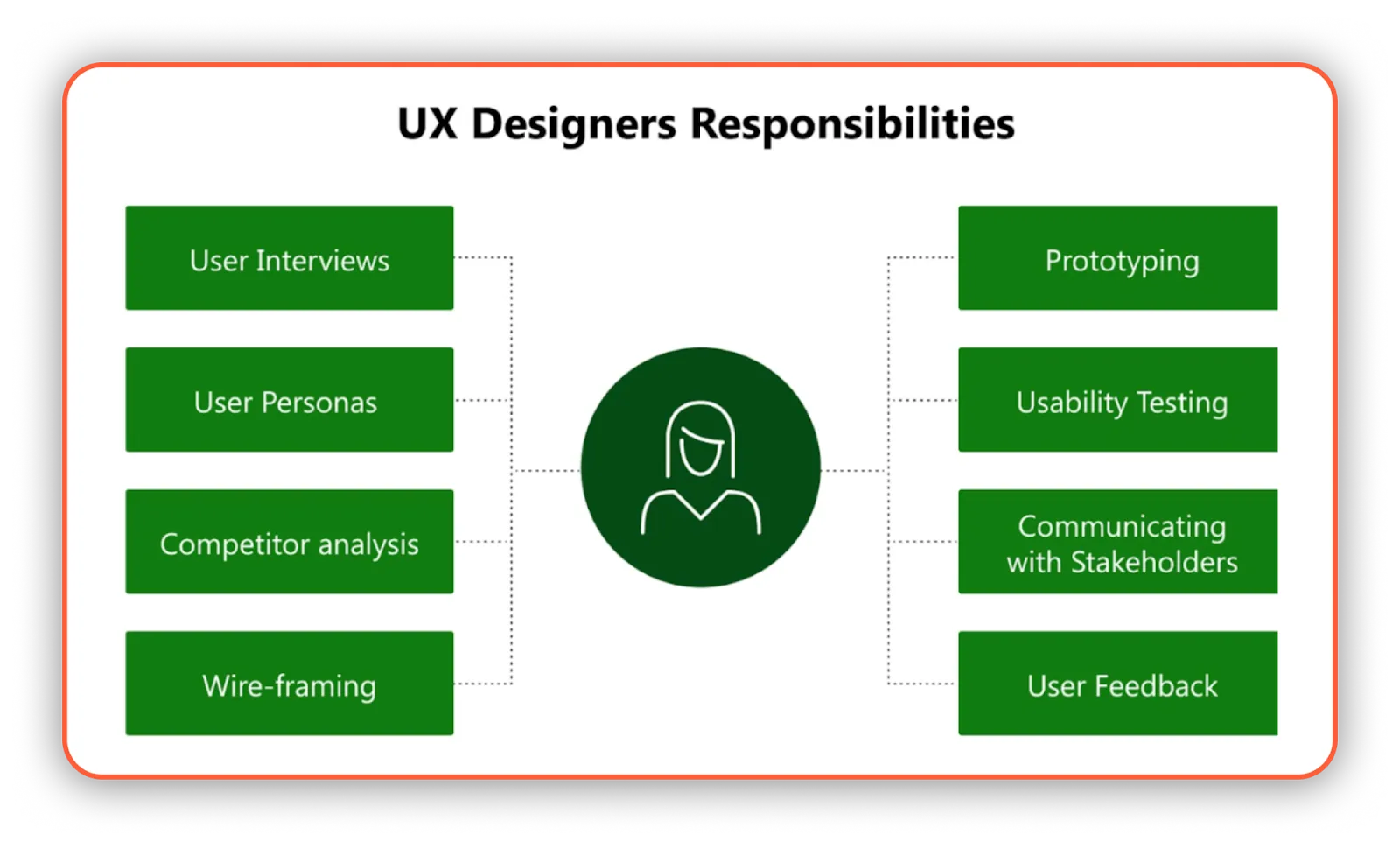 UX Designer Responsibilities